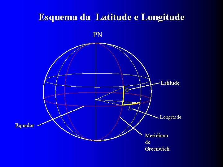 Esquema da Latitude e Longitude PN Latitude F l Longitude Equador Meridiano de Greenwich