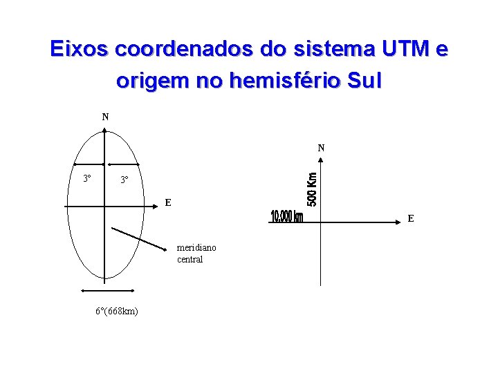 Eixos coordenados do sistema UTM e origem no hemisfério Sul N N N 3