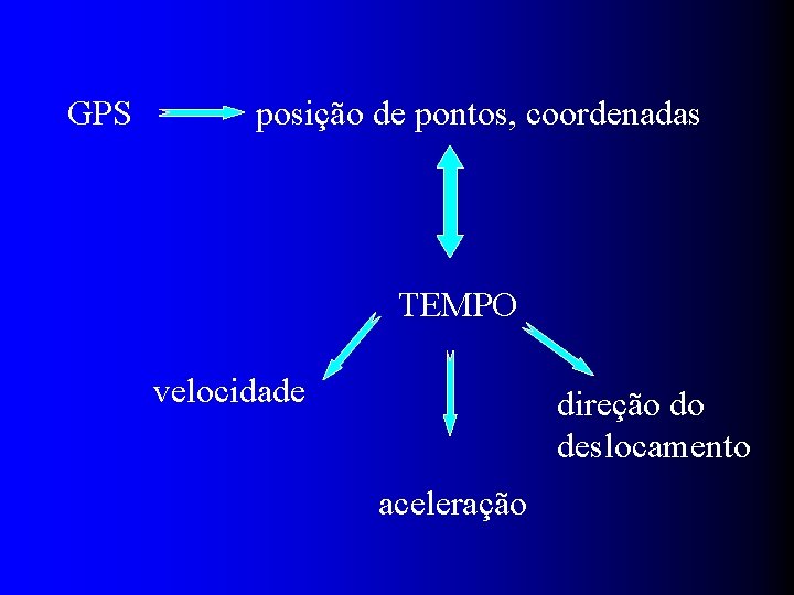 GPS posição de pontos, coordenadas TEMPO velocidade direção do deslocamento aceleração 