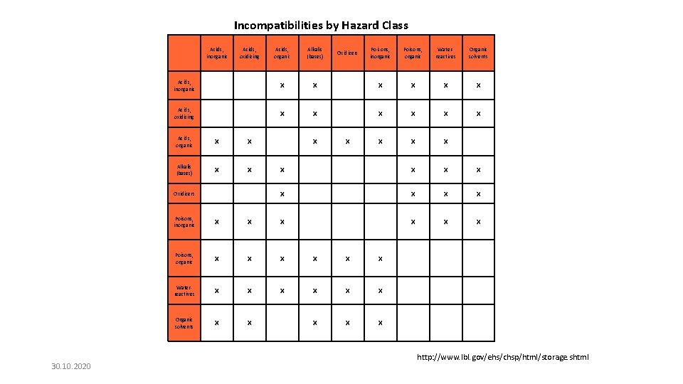 Incompatibilities by Hazard Class 30. 10. 2020 Acids, inorganic Acids, oxidizing Acids, organic Alkalis Incompatibilities by Hazard Class 30. 10. 2020 Acids, inorganic Acids, oxidizing Acids, organic Alkalis