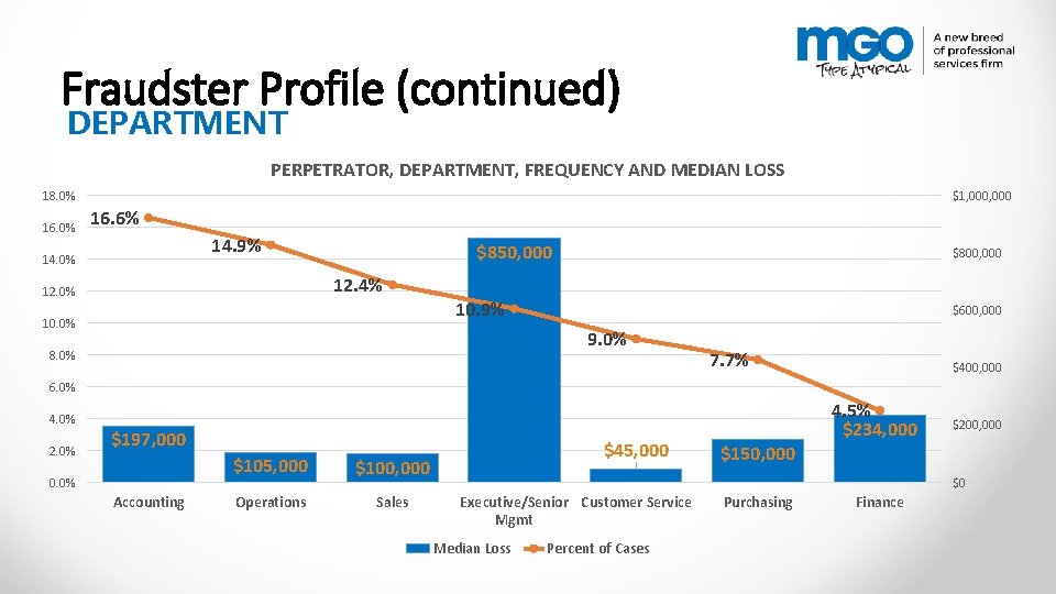 Fraudster Profile (continued) DEPARTMENT PERPETRATOR, DEPARTMENT, FREQUENCY AND MEDIAN LOSS 18. 0% 16. 0%