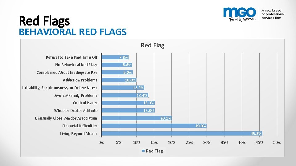 Red Flags BEHAVIORAL RED FLAGS Red Flag Refusal to Take Paid Time Off 7.