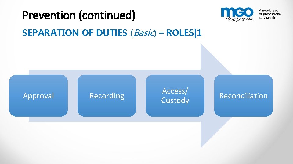 Prevention (continued) SEPARATION OF DUTIES (Basic) – ROLES|1 Approval Recording Access/ Custody Reconciliation 