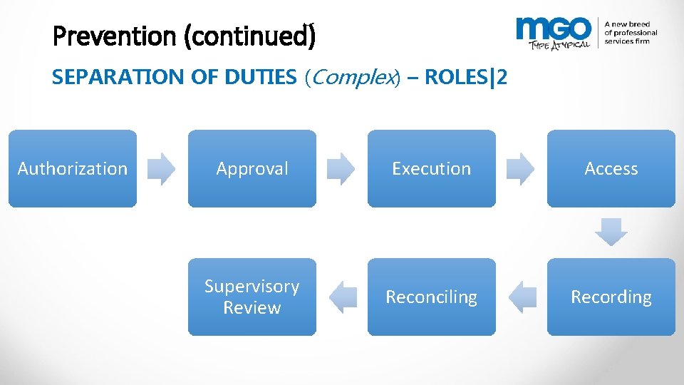 Prevention (continued) SEPARATION OF DUTIES (Complex) – ROLES|2 Authorization Approval Execution Access Supervisory Review