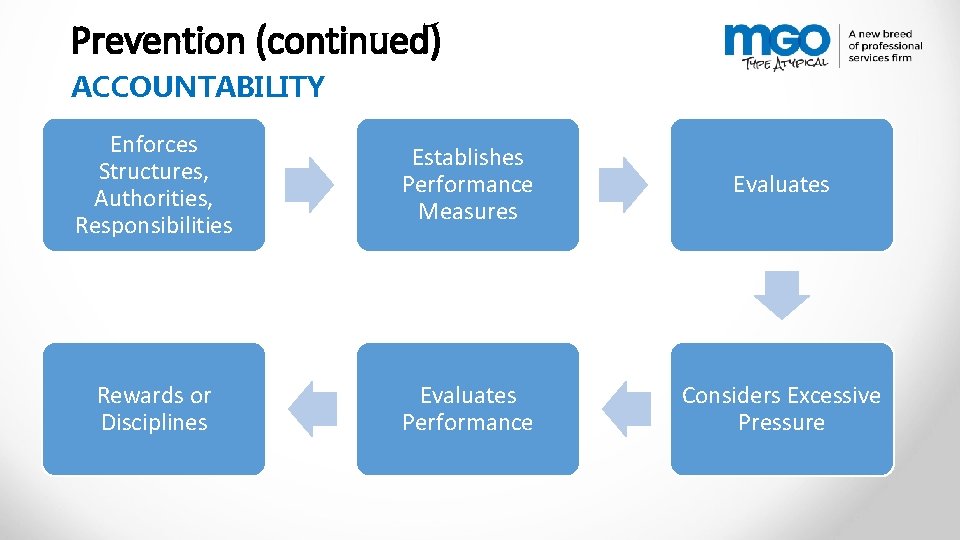 Prevention (continued) ACCOUNTABILITY Enforces Structures, Authorities, Responsibilities Establishes Performance Measures Evaluates Rewards or Disciplines