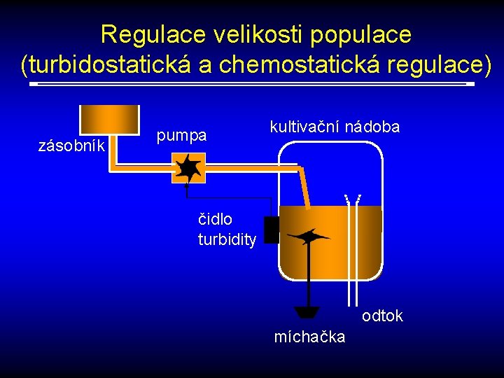 Regulace velikosti populace (turbidostatická a chemostatická regulace) zásobník pumpa kultivační nádoba čidlo turbidity odtok