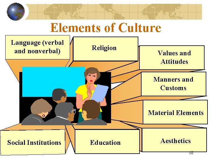 Elements of Culture Language (verbal and nonverbal) Religion Values and Attitudes Manners and Customs