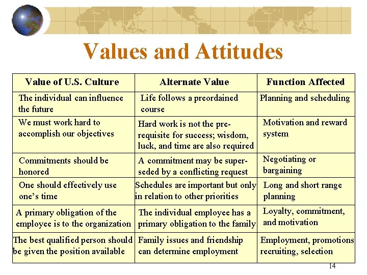 Values and Attitudes Value of U. S. Culture The individual can influence the future