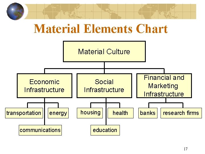 Material Elements Chart Material Culture Economic Infrastructure transportation energy communications Social Infrastructure housing health