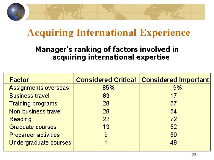 Acquiring International Experience Manager’s ranking of factors involved in acquiring international expertise Factor Assignments Acquiring International Experience Manager’s ranking of factors involved in acquiring international expertise Factor Assignments