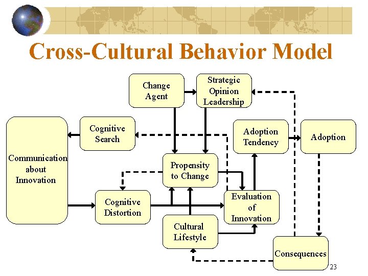 Cross-Cultural Behavior Model Change Agent Strategic Opinion Leadership Cognitive Search Communication about Innovation Adoption Cross-Cultural Behavior Model Change Agent Strategic Opinion Leadership Cognitive Search Communication about Innovation Adoption
