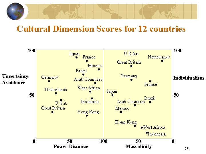 Cultural Dimension Scores for 12 countries 100 Japan U. S. A France 100 Netherlands Cultural Dimension Scores for 12 countries 100 Japan U. S. A France 100 Netherlands