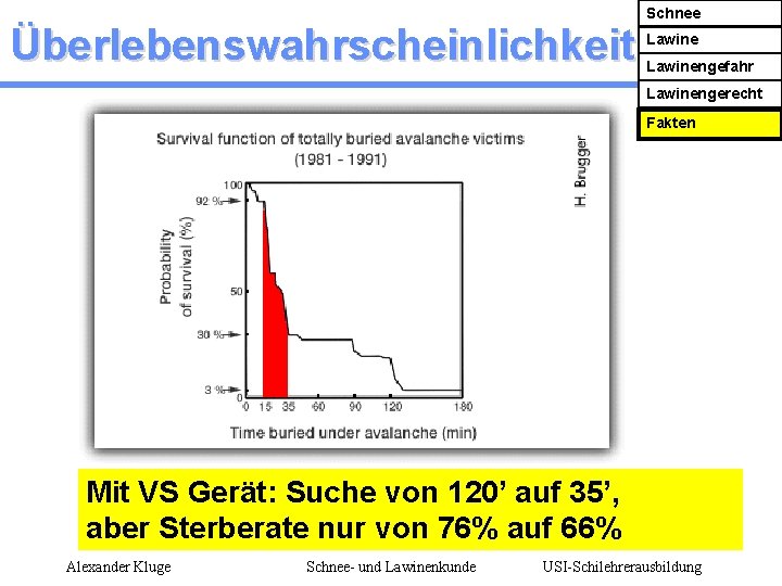 Überlebenswahrscheinlichkeit Schnee Lawinengefahr Lawinengerecht Fakten Mit VS Gerät: Suche von 120’ auf 35’, aber