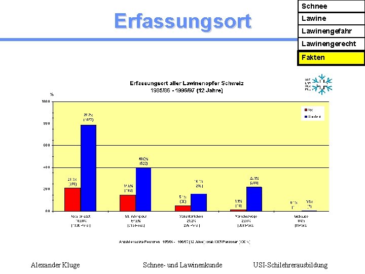 Erfassungsort Schnee Lawinengefahr Lawinengerecht Fakten Alexander Kluge Schnee- und Lawinenkunde USI-Schilehrerausbildung 