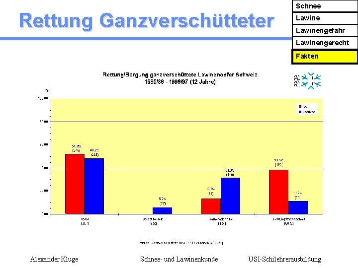 Rettung Ganzverschütteter Schnee Lawinengefahr Lawinengerecht Fakten Alexander Kluge Schnee- und Lawinenkunde USI-Schilehrerausbildung 