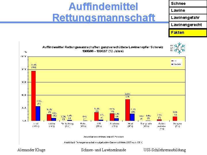 Auffindemittel Rettungsmannschaft Schnee Lawinengefahr Lawinengerecht Fakten Alexander Kluge Schnee- und Lawinenkunde USI-Schilehrerausbildung 