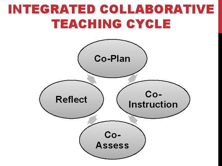 INTEGRATED COLLABORATIVE TEACHING CYCLE Co-Plan Reflect Co. Instruction Co. Assess INTEGRATED COLLABORATIVE TEACHING CYCLE Co-Plan Reflect Co. Instruction Co. Assess
