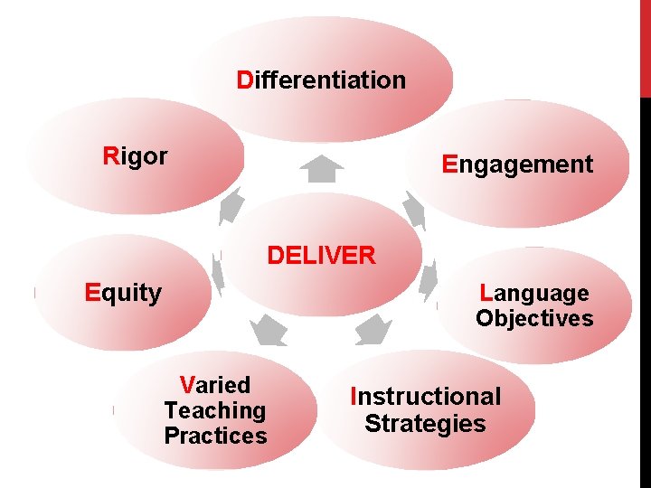Differentiation Rigor Engagement DELIVER Equity Language Objectives Varied Teaching Practices Instructional Strategies Differentiation Rigor Engagement DELIVER Equity Language Objectives Varied Teaching Practices Instructional Strategies