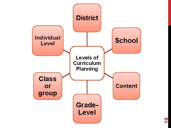 District Individual Level School Levels of Curriculum Planning Class or group Content 19 Grade.