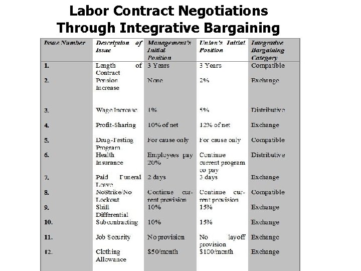 Labor Contract Negotiations Through Integrative Bargaining 