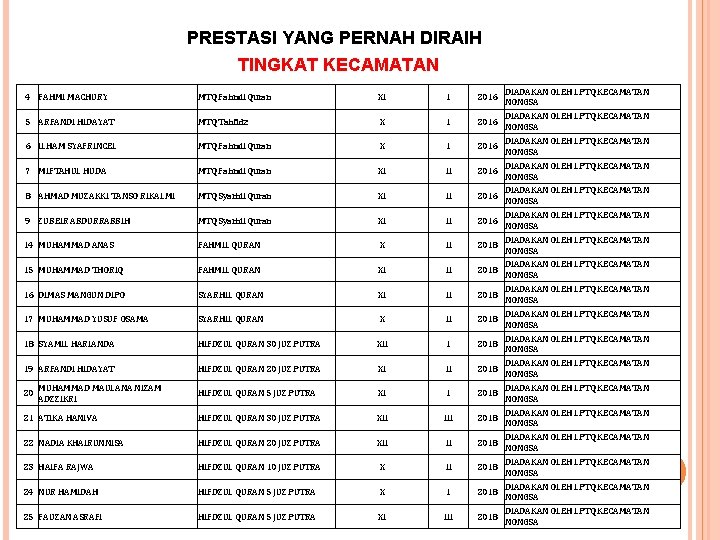 PRESTASI YANG PERNAH DIRAIH TINGKAT KECAMATAN 4 FAHMI MACHURY MTQ Fahmil Quran XI I PRESTASI YANG PERNAH DIRAIH TINGKAT KECAMATAN 4 FAHMI MACHURY MTQ Fahmil Quran XI I