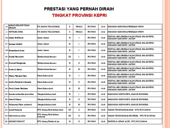 PRESTASI YANG PERNAH DIRAIH TINGKAT PROVINSI KEPRI 10 AHMAD MUZAKKI TANSO RIKALMI KTI (KARYA