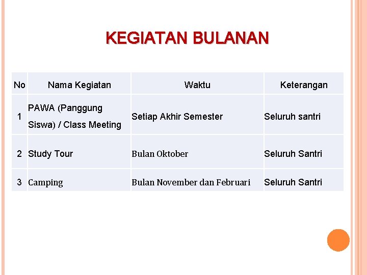 KEGIATAN BULANAN No 1 Nama Kegiatan PAWA (Panggung Waktu Keterangan Setiap Akhir Semester Seluruh