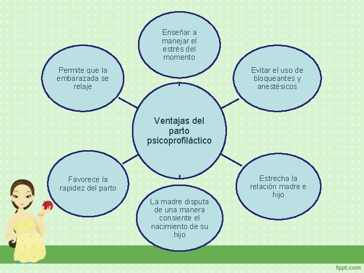 Enseñar a manejar el estrés del momento Permite que la embarazada se relaje Evitar