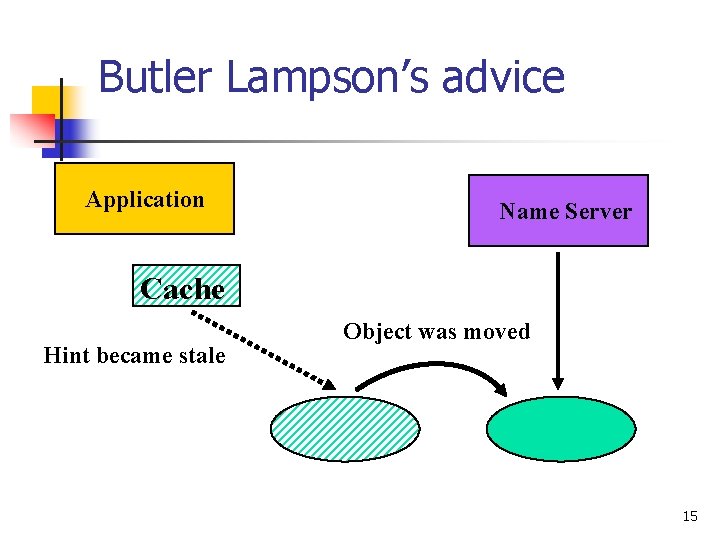 Butler Lampson’s advice Application Name Server Cache Hint became stale Object was moved 15