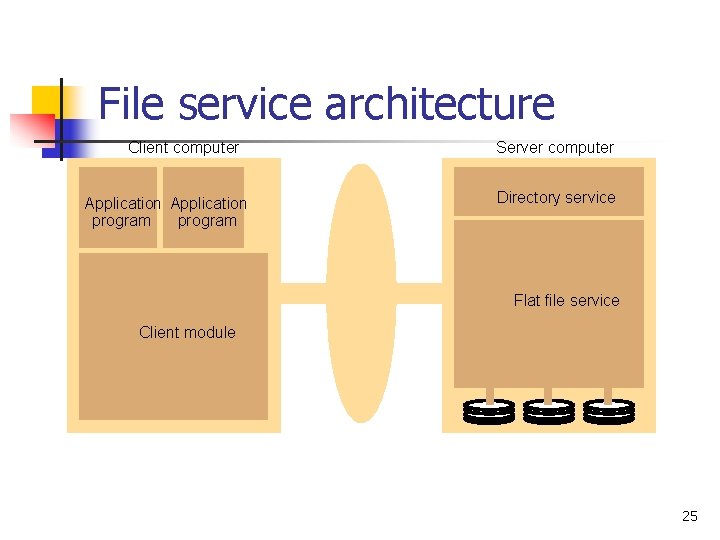 File service architecture Client computer Application program Server computer Directory service Flat file service