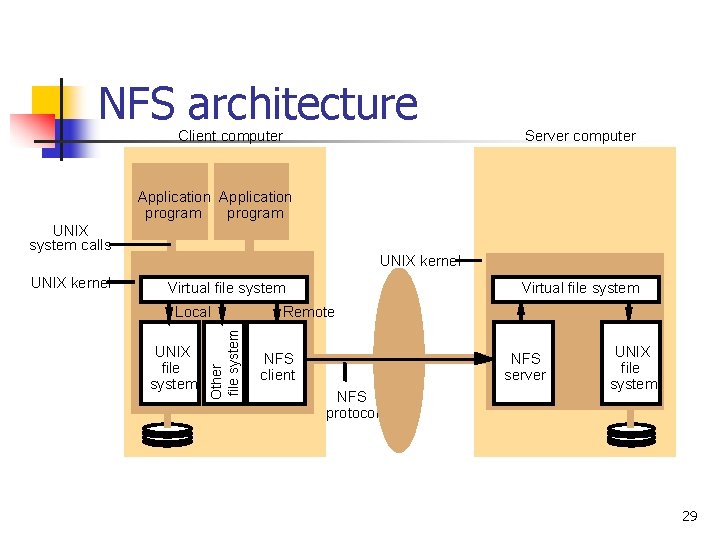 NFS architecture Client computer Server computer Application program UNIX system calls Virtual file system
