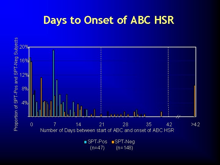 Proportion of SPT-Pos and SPT-Neg Subjects Days to Onset of ABC HSR 20% 16%