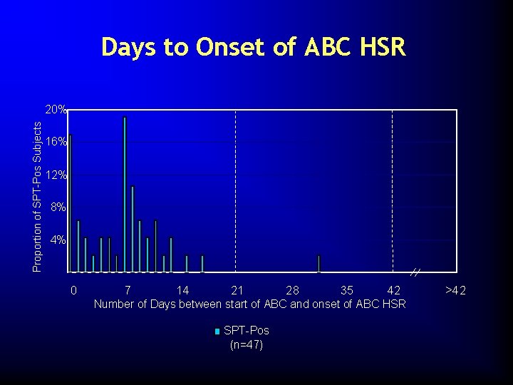 Days to Onset of ABC HSR Proportion of SPT-Pos Subjects 20% 16% 12% 8%