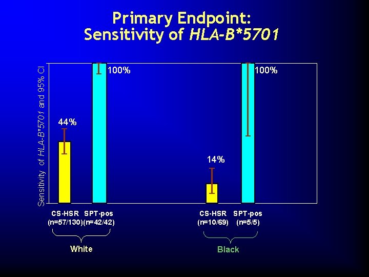 Sensitivity of HLA-B*5701 and 95% CI Primary Endpoint: Sensitivity of HLA-B*5701 100% 44% 14%