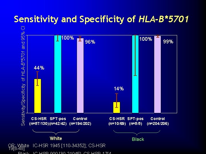 Sensitivity/Specificity of HLA-B*5701 and 95% CI Sensitivity and Specificity of HLA-B*5701 100% 96% 99%