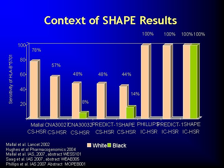 Context of SHAPE Results 100% Sensitivity of HLA-B*5701 100% 78% 80 57% 60 48%