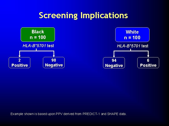 Screening Implications Black n = 100 White n = 100 HLA-B*5701 test 2 Positive