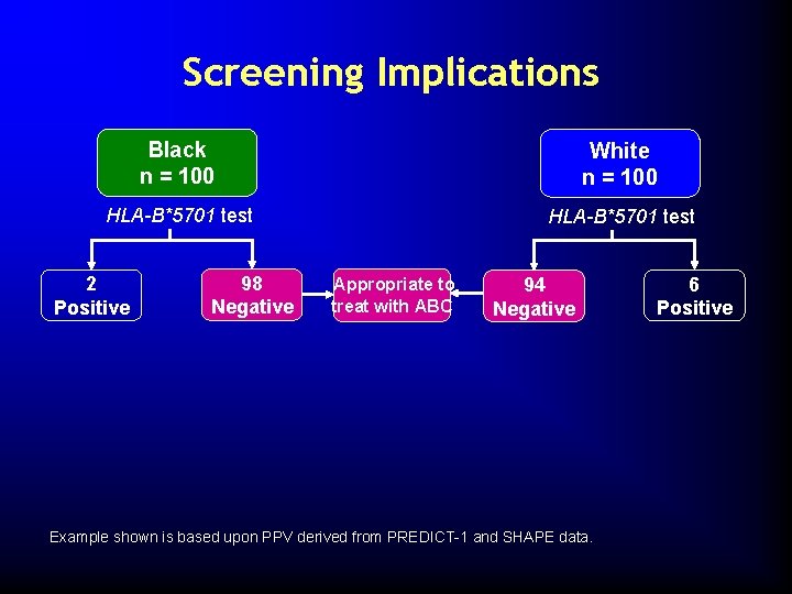 Screening Implications Black n = 100 White n = 100 HLA-B*5701 test 2 Positive