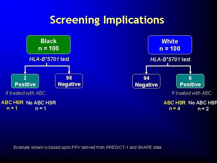 Screening Implications Black n = 100 White n = 100 HLA-B*5701 test 2 Positive