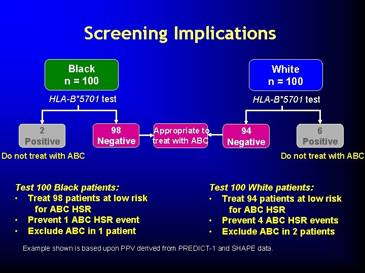 Screening Implications Black n = 100 White n = 100 HLA-B*5701 test 2 Positive