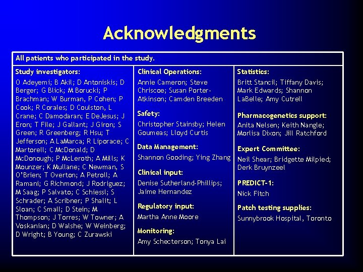 Acknowledgments All patients who participated in the study. Study investigators: Clinical Operations: Statistics: O