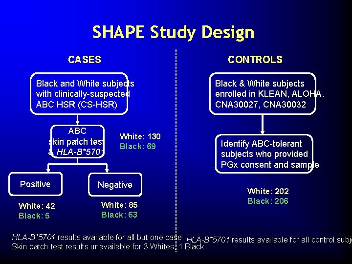 SHAPE Study Design CONTROLS CASES Black and White subjects with clinically-suspected ABC HSR (CS-HSR)