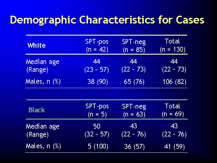 Demographic Characteristics for Cases White SPT-pos (n = 42) SPT-neg (n = 85) Total