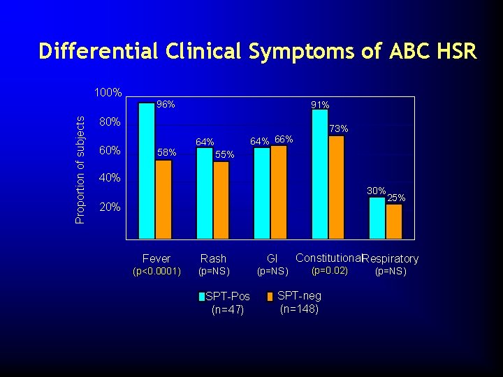 Differential Clinical Symptoms of ABC HSR 100% Proportion of subjects 96% 91% 80% 60%