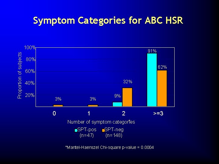 Symptom Categories for ABC HSR Proportion of subjects 100% 91% 80% 62% 60% 32%