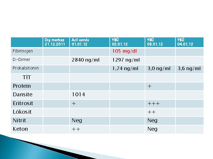 Dış merkez 21. 12. 2011 Acil servis 01. 12 YBÜ 03. 01. 12 YBÜ