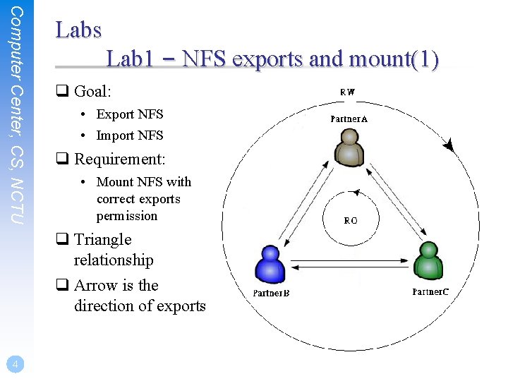 Computer Center, CS, NCTU Labs Lab 1 – NFS exports and mount(1) q Goal: