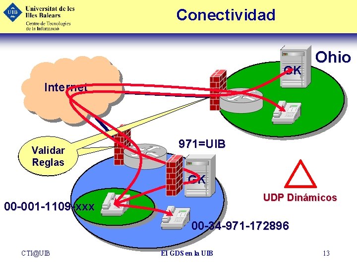 Conectividad GK Ohio Internet Validar Definir Reglas 971=UIB GK UDP Dinámicos 00 -001 -1109