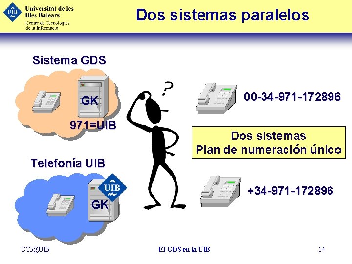 Dos sistemas paralelos Sistema GDS 00 -34 -971 -172896 GK 971=UIB Dos sistemas Plan