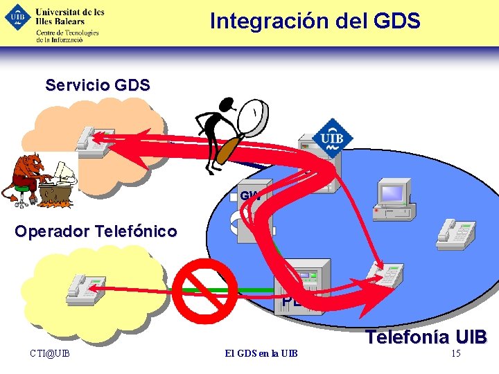 Integración del GDS Servicio GDS GK GW Operador Telefónico PBX CTI@UIB El GDS en